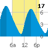 Pompeston Creek tide chart for Sunday, April 17, 2022