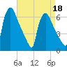 Pompeston Creek tide chart for Monday, April 18, 2022