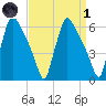Pompeston Creek tide chart for Friday, April 1, 2022