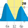 Pompeston Creek tide chart for Wednesday, April 20, 2022