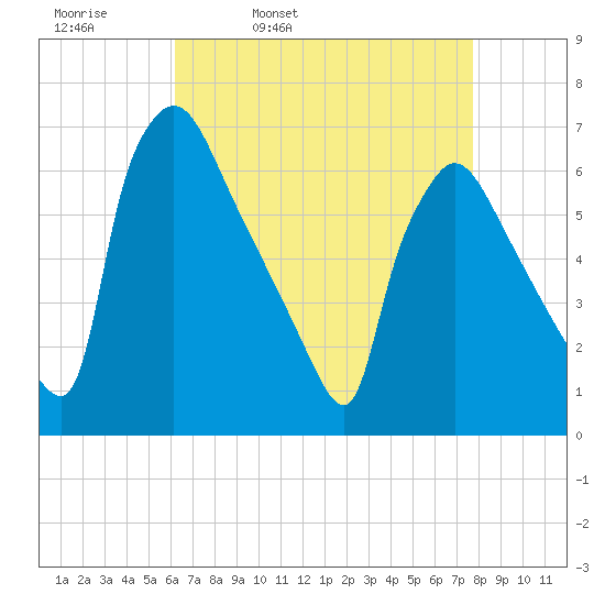 Pompeston Creek tide chart for Thursday, April 21, 2022