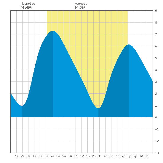 Pompeston Creek tide chart for Friday, April 22, 2022