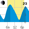 Pompeston Creek tide chart for Saturday, April 23, 2022