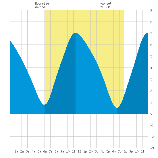 Pompeston Creek tide chart for Tuesday, April 26, 2022