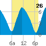 Pompeston Creek tide chart for Tuesday, April 26, 2022