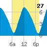 Pompeston Creek tide chart for Wednesday, April 27, 2022