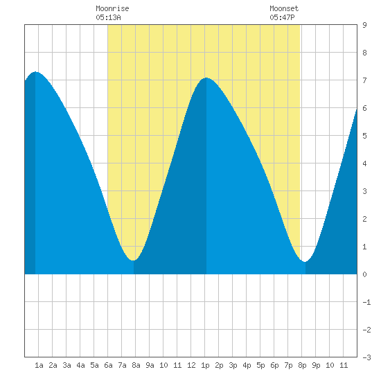 Pompeston Creek tide chart for Thursday, April 28, 2022