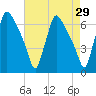 Pompeston Creek tide chart for Friday, April 29, 2022