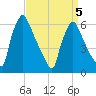 Pompeston Creek tide chart for Tuesday, April 5, 2022
