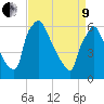 Pompeston Creek tide chart for Saturday, April 9, 2022