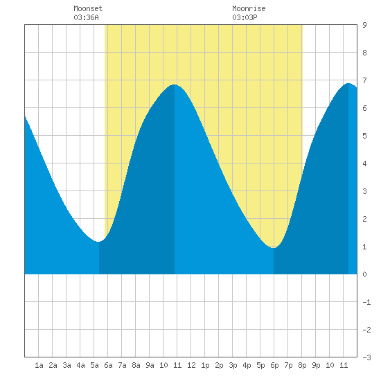 Pompeston Creek tide chart for Wednesday, May 11, 2022