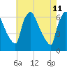 Pompeston Creek tide chart for Wednesday, May 11, 2022