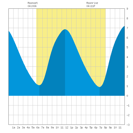 Pompeston Creek tide chart for Thursday, May 12, 2022