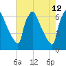 Pompeston Creek tide chart for Thursday, May 12, 2022