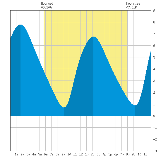 Pompeston Creek tide chart for Sunday, May 15, 2022