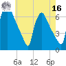 Pompeston Creek tide chart for Monday, May 16, 2022