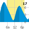 Pompeston Creek tide chart for Tuesday, May 17, 2022