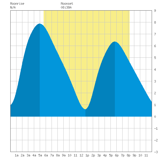 Pompeston Creek tide chart for Thursday, May 19, 2022