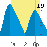 Pompeston Creek tide chart for Thursday, May 19, 2022