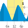 Pompeston Creek tide chart for Sunday, May 1, 2022