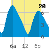 Pompeston Creek tide chart for Friday, May 20, 2022