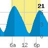 Pompeston Creek tide chart for Saturday, May 21, 2022