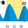 Pompeston Creek tide chart for Sunday, May 22, 2022