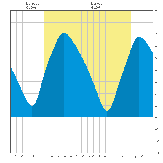 Pompeston Creek tide chart for Monday, May 23, 2022