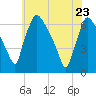Pompeston Creek tide chart for Monday, May 23, 2022