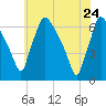 Pompeston Creek tide chart for Tuesday, May 24, 2022