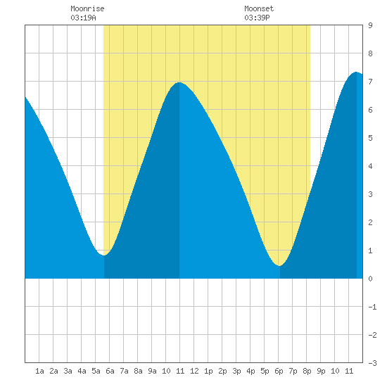 Pompeston Creek tide chart for Wednesday, May 25, 2022