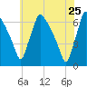 Pompeston Creek tide chart for Wednesday, May 25, 2022