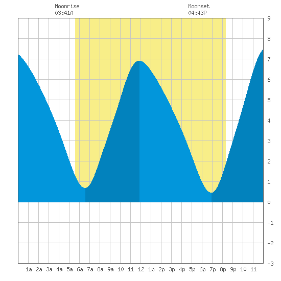 Pompeston Creek tide chart for Thursday, May 26, 2022