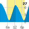 Pompeston Creek tide chart for Friday, May 27, 2022