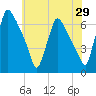 Pompeston Creek tide chart for Sunday, May 29, 2022