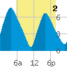 Pompeston Creek tide chart for Monday, May 2, 2022