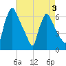 Pompeston Creek tide chart for Tuesday, May 3, 2022