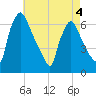 Pompeston Creek tide chart for Wednesday, May 4, 2022