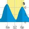 Pompeston Creek tide chart for Thursday, May 5, 2022