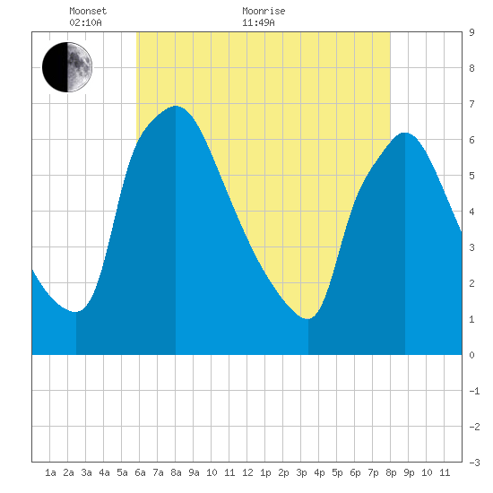 Pompeston Creek tide chart for Sunday, May 8, 2022