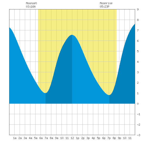 Pompeston Creek tide chart for Saturday, June 11, 2022
