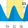 Pompeston Creek tide chart for Saturday, June 11, 2022