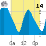 Pompeston Creek tide chart for Tuesday, June 14, 2022