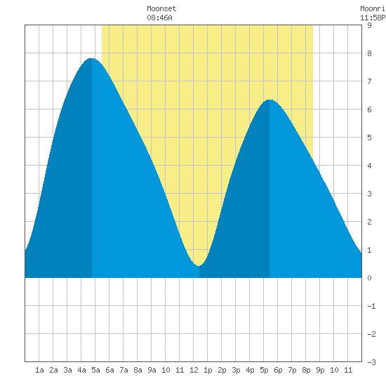 Pompeston Creek tide chart for Friday, June 17, 2022