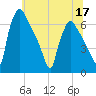 Pompeston Creek tide chart for Friday, June 17, 2022