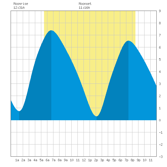 Pompeston Creek tide chart for Sunday, June 19, 2022