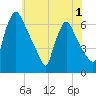 Pompeston Creek tide chart for Wednesday, June 1, 2022