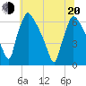 Pompeston Creek tide chart for Monday, June 20, 2022