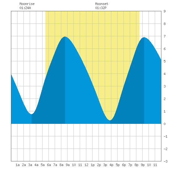 Pompeston Creek tide chart for Tuesday, June 21, 2022