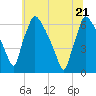 Pompeston Creek tide chart for Tuesday, June 21, 2022